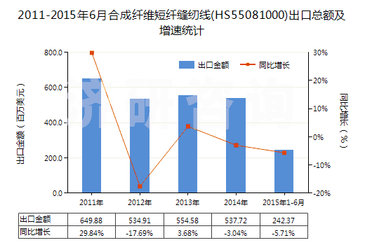 2011-2015年6月合成纖維短纖縫紉線(HS55081000)出口總額及增速統(tǒng)計(jì) 2011-2015年6月合成纖維短纖縫紉線(HS55081000)出口總額及增速統(tǒng)計(jì)